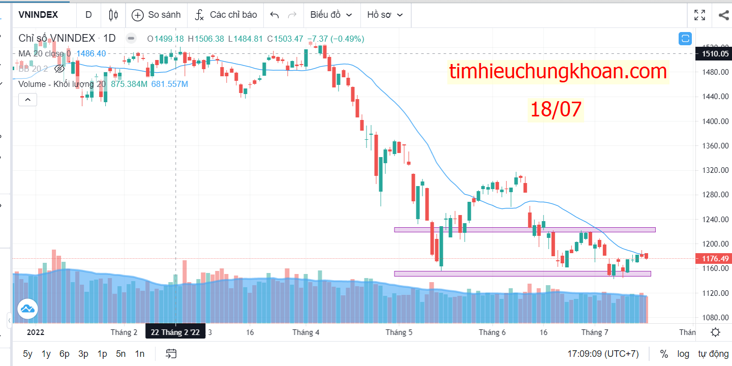 Thị trường chứng khoán 18/07 : Cổ phiếu đầu tư công tiếp tục bùng nổ. Đóng phiên đầu tuần 18/07 VN-Index  ...
