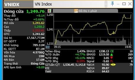 Nhật kí vnindex 03/08/2022: Tiếp cận GAP giảm. Hôm nay, thị trường tăng 8.14 điểm, giá trị giao dịch(17.5k  ...