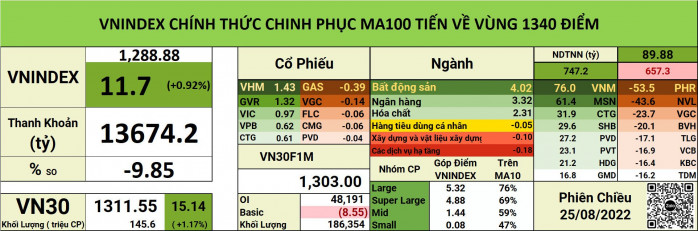 THỊ TRƯỜNG CHÍNH THỨC CHINH PHỤC MA100, VNINDEX HƯỚNG TỚI VÙNG 1340 ĐIỂM VÀO GIỮA THÁNG 9.. Kính chào 