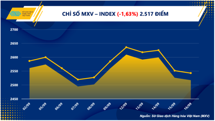 Thị trường hàng hóa 19/09/2022: Lực bán chiếm ưu thế trên thị trường hàng hoá, kéo MXV-Index đi xuống.  ...