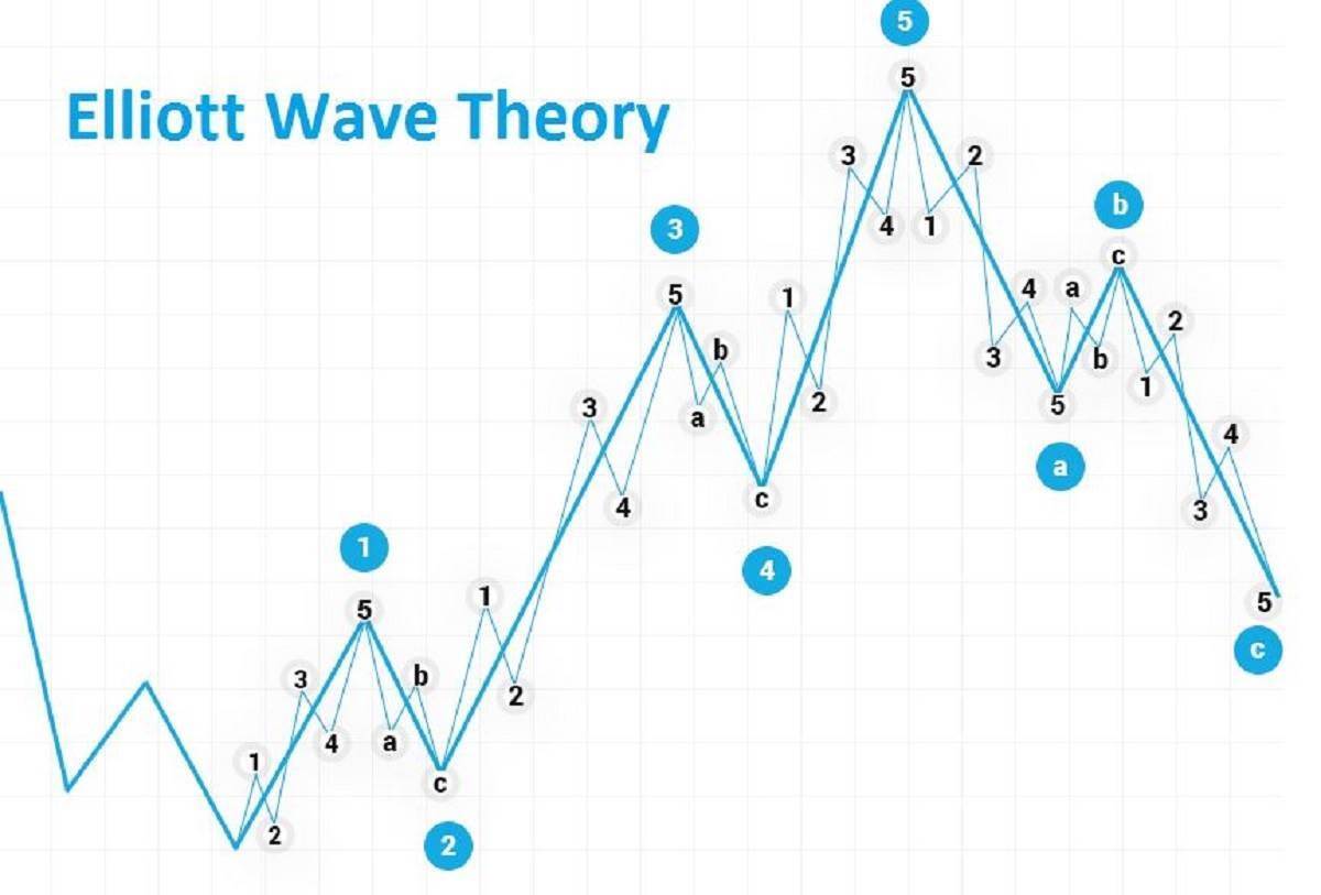 Hiểu hơn về sóng ELLIOTT qua cách dùng. 1. Nguyễn lý sóng Elliott giúp xác định xu hướng chính của thị  ...