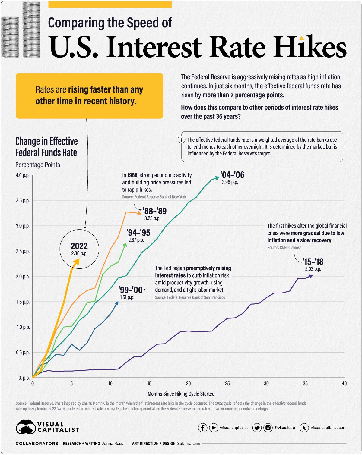 So sánh tốc độ tăng lãi suất của Hoa Kỳ (1988-2022). Khi lạm phát của Mỹ vẫn ở mức cao nhất trong nhiều 