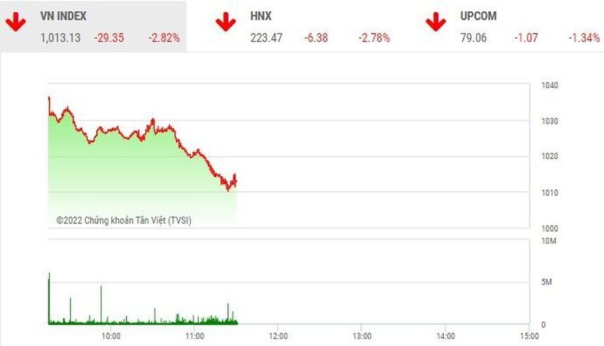 Cổ phiếu hôm nay 11-10: VN-Index rơi thẳng về 1.000 điểm.. Sau một phiên đảo chiều tăng, thị trường  ...