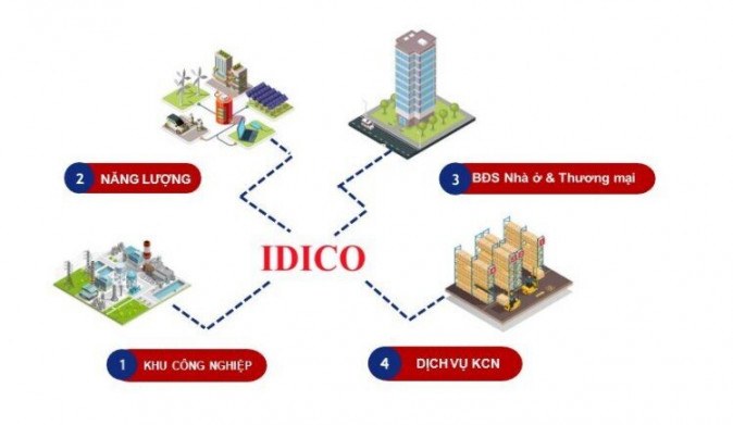 Review IDC - Động lực tăng trưởng từ khu công nghiệp. Trong năm 2022, IDC đã tiến hành tái cấu trúc,  ...