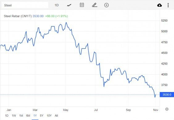 HPG và giá 15. Trong phiên giao dịch hôm nay, ngày 01/11, giá của cổ phiếu HPG đã xuống mức 14950đ/1cp  ...