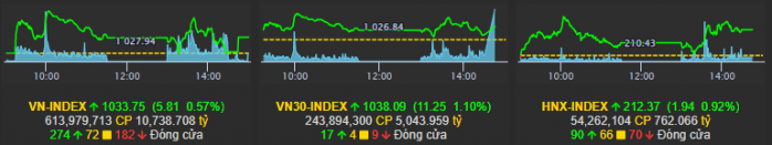 Thị trường ngày 2/11: Liệu VNindex có kết thúc sóng hồi khi FED tăng lãi xuất, nhóm cổ phiểu khoẻ nhất  ...