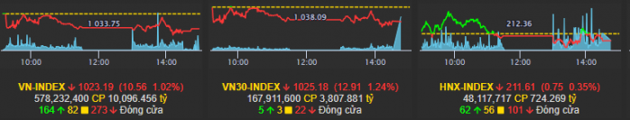 Thị trường ngày 3/11: chờ thông tin FED VNindex sẽ phản ứng ra sao, nhóm cổ phiểu khoẻ nhất thị trường?.  ...