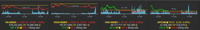 Thị trường 3/11: Tích lũy thất bại?. VN-Index kết thúc ngày với mức giảm 10.56 điểm, VN30-Index sụt  ...