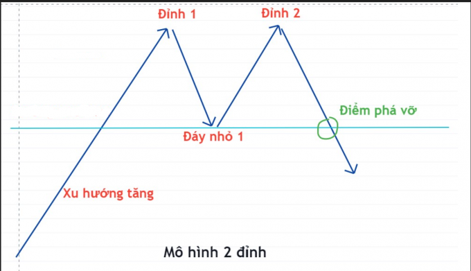 Mô hình 2 đỉnh: Cách xác định điểm bán an toàn. Mô hình 2 đỉnh là một mô hình rất phổ biến và thường  ...