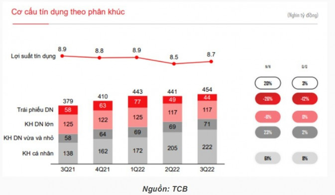 Cập nhật KQKD TCB Q3/2022: CASA tiếp tục suy yếu . CẬP NHẬT HOẠT ĐỘNG KINH DOANH. Danh mục cho vay tiếp  ...