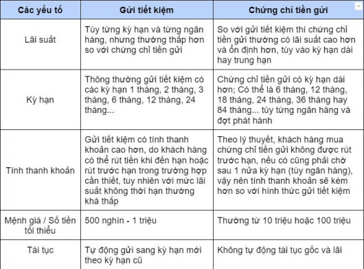 NÊN GỬI TIẾT KIỆM HAY MUA CHỨNG CHỈ TIỀN GỬI?. Gần đây khi lãi suất tăng cao, nhiều khách hàng cá nhân  ...