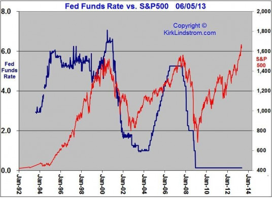 Đây là bảng số liệu của Mỹ giữa chỉ số S&P500 vs lãi suất FED cùng đó sẽ chú thích các đợt tương tự  ...