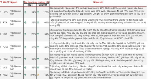 Hòa Phát (HPG) có thể lãi 3.290 tỷ đồng trong quý 2