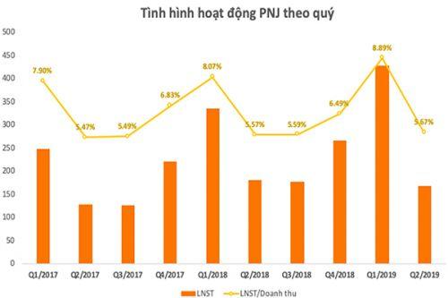 PNJ “đuối sức”?