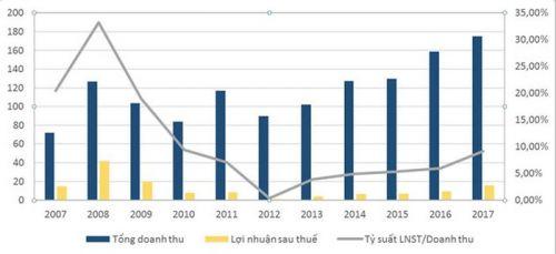 “Nhóm lợi ích”?. Theo tìm hiểu của VietnamFinance, Cảng Lotus liên doanh giữa Công ty CP Giao nhận kho  ...