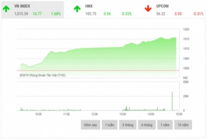 VN-Index vượt đỉnh trong phiên giao dịch đầu tháng 11