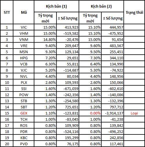 Ông Bùi Nguyên Khoa (BSI): FTSE ETF có thể loại GEX