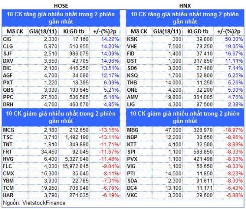 Top cổ phiếu đáng chú ý đầu phiên 19/11