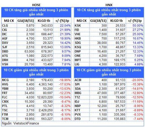 Top cổ phiếu đáng chú ý đầu phiên 19/11