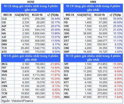 Top cổ phiếu đáng chú ý đầu phiên 19/11