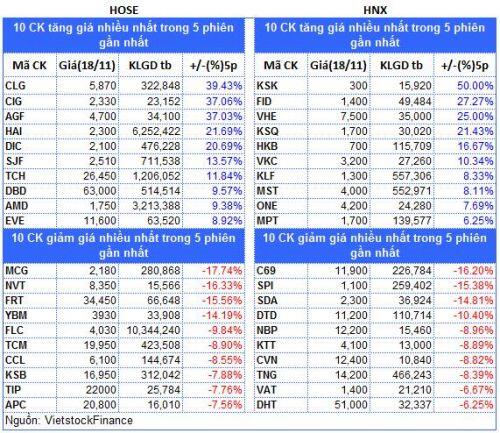 Top cổ phiếu đáng chú ý đầu phiên 19/11