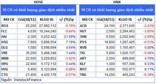 Top cổ phiếu đáng chú ý đầu phiên 19/11