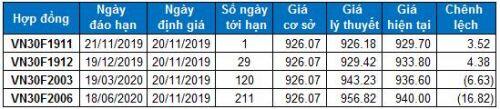 Chứng khoán phái sinh 20/11/2019: Cẩn thận với sự trở lại của các nhịp rung lắc