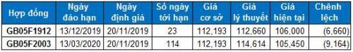 Chứng khoán phái sinh 20/11/2019: Cẩn thận với sự trở lại của các nhịp rung lắc