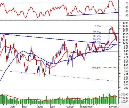 Phân tích kỹ thuật phiên chiều 19/11: Nến High Wave xuất hiện tại vùng 1,000-1,005 điểm