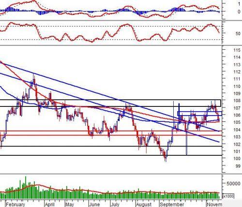 Phân tích kỹ thuật phiên chiều 19/11: Nến High Wave xuất hiện tại vùng 1,000-1,005 điểm