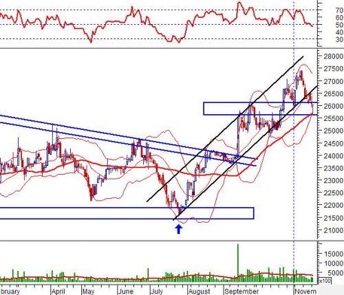 Phân tích kỹ thuật phiên chiều 19/11: Nến High Wave xuất hiện tại vùng 1,000-1,005 điểm
