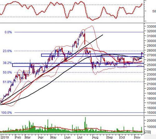 Phân tích kỹ thuật phiên chiều 19/11: Nến High Wave xuất hiện tại vùng 1,000-1,005 điểm