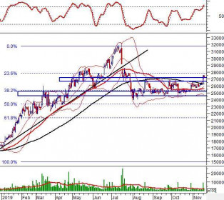 Phân tích kỹ thuật phiên chiều 19/11: Nến High Wave xuất hiện tại vùng 1,000-1,005 điểm