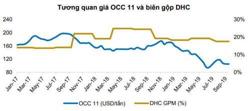 DHC: Lãi 9 tháng giảm 26%, quý 4 trông chờ vào nhà máy Giao Long 2?