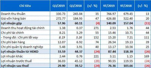 DHC: Lãi 9 tháng giảm 26%, quý 4 trông chờ vào nhà máy Giao Long 2?