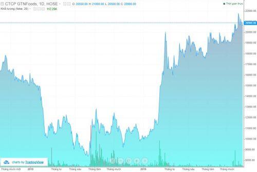 Invest Đại Tây Dương bán ra hơn 26 triệu cổ phiếu GTN, giảm sở hữu xuống còn 18%