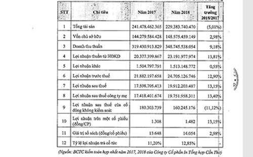 Một cá nhân đã chi gần 211 tỷ sở hữu 97,33% vốn tại Công ty In Tổng hợp Cần Thơ