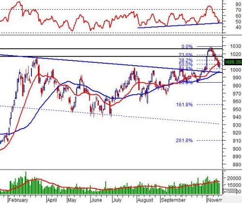 Vietstock Daily 20/11: Tâm lý đã ổn định nhưng cần tiếp tục quan sát