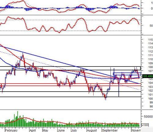 Vietstock Daily 20/11: Tâm lý đã ổn định nhưng cần tiếp tục quan sát