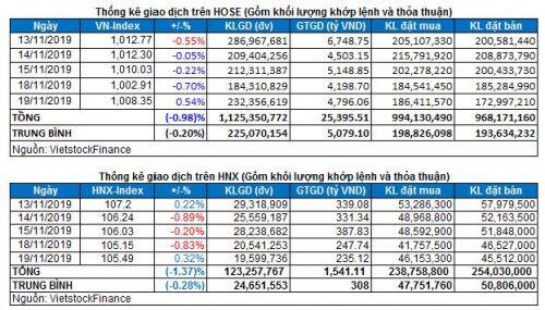 Vietstock Daily 20/11: Tâm lý đã ổn định nhưng cần tiếp tục quan sát