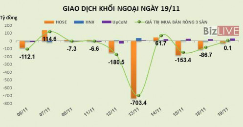 Phiên 19/11: Khối ngoại gom thêm gần 3 triệu cổ phiếu VRE