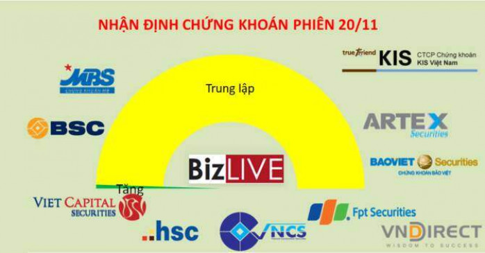 Nhận định chứng khoán 20/11: Vẫn chưa xác nhận tạo đáy