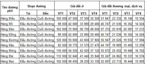 Đất trên thị trường rao bán gần 1 tỉ đồng mỗi m2, bảng giá đất tăng 30% vẫn thua xa