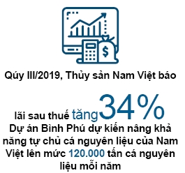 Thủy sản quý III: Vua cá, vua tôm đều gặp khó
