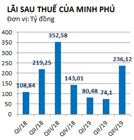 Thủy sản quý III: Vua cá, vua tôm đều gặp khó
