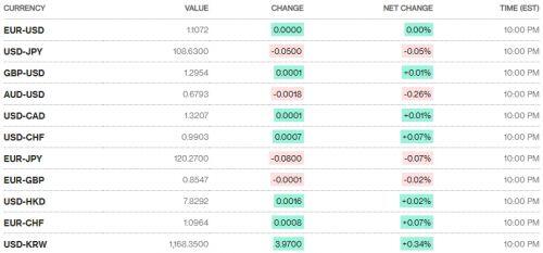 Tỷ giá ngày 19/11: Giá bán USD ngân hàng tiếp tục phổ biến quanh 23.250 đồng/USD