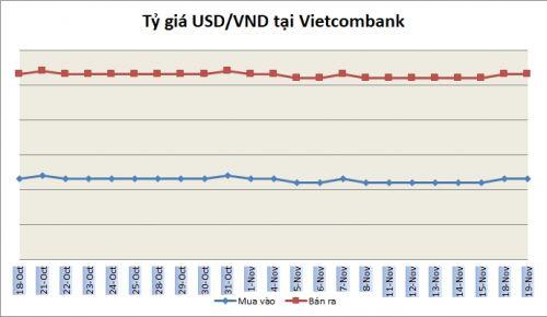 Tỷ giá ngày 19/11: Giá bán USD ngân hàng tiếp tục phổ biến quanh 23.250 đồng/USD