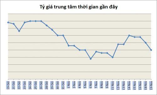 Tỷ giá ngày 19/11: Giá bán USD ngân hàng tiếp tục phổ biến quanh 23.250 đồng/USD