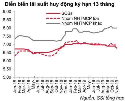 Nhiều ngân hàng bước vào cuộc đua giảm lãi suất