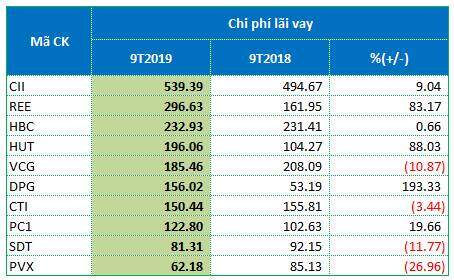 Ngành xây dựng: CTD tự “trói chân”, CII dẫn đầu nợ, PVX là “trùm” lỗ…
